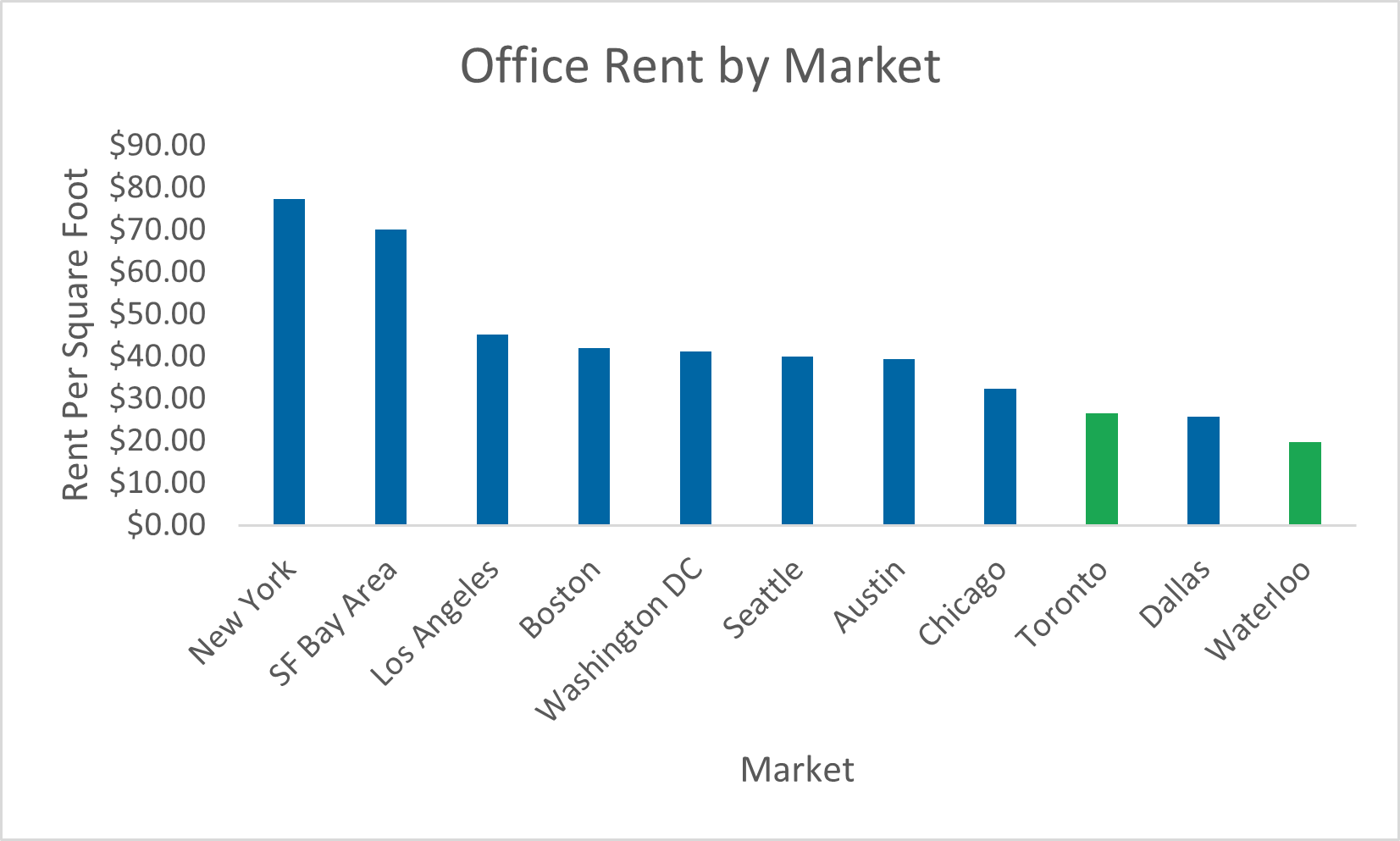 5 charts that prove the TorontoWaterloo Corridor is a top tech hub